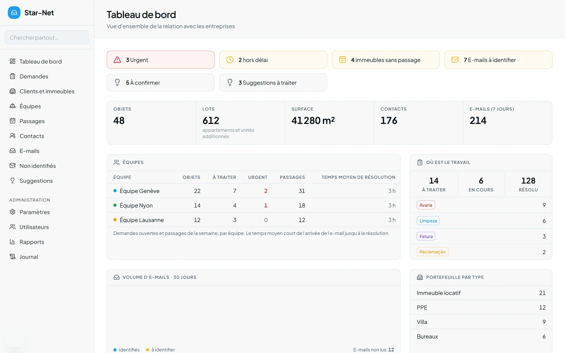 Panel de Star-Net con tickets urgentes, equipos y volumen de correos